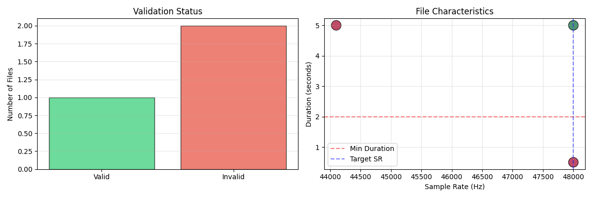 Validation Status, File Characteristics