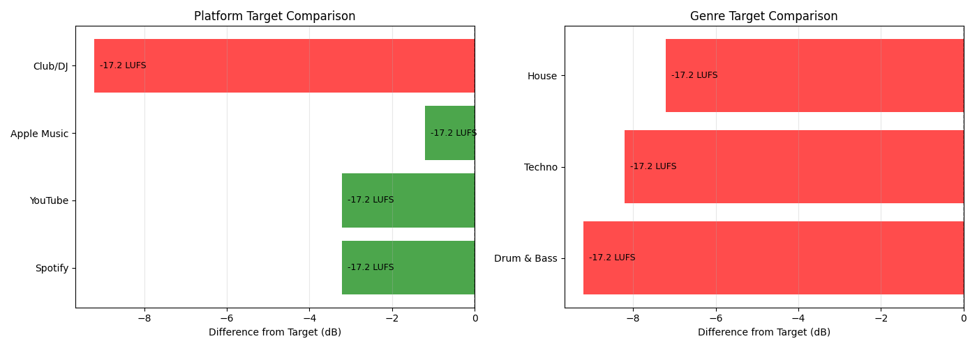 Platform Target Comparison, Genre Target Comparison