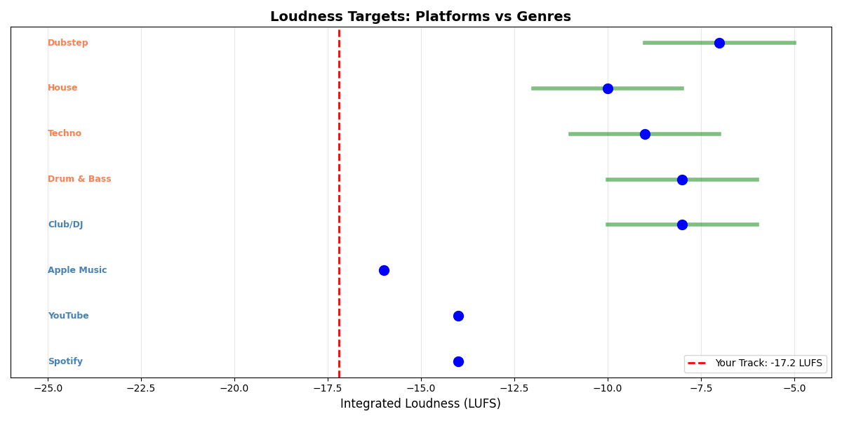 Loudness Targets: Platforms vs Genres